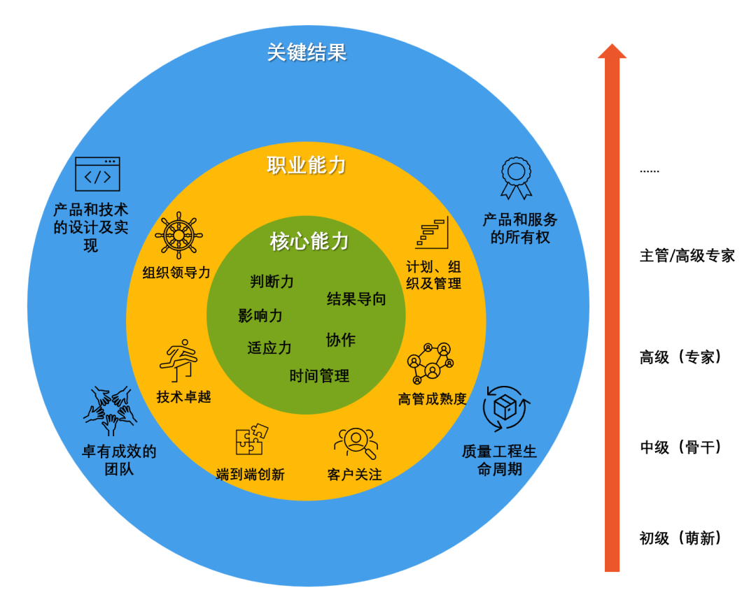 的理论指导,因为书籍和网络上充斥着各种各样的职业规划方法和模型