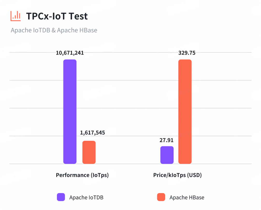 IoTDB 与 HBase 对比详解：架构、功能与性能