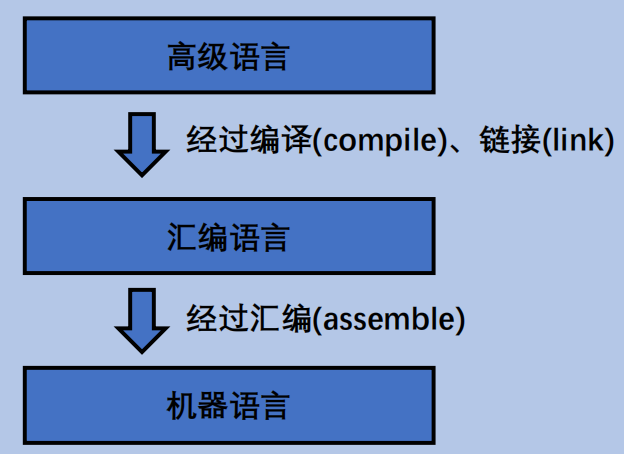 感性认识:计算机基本工作原理