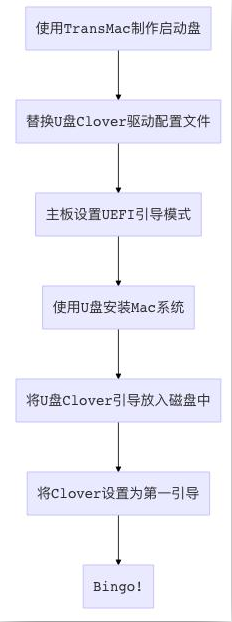 安装步骤