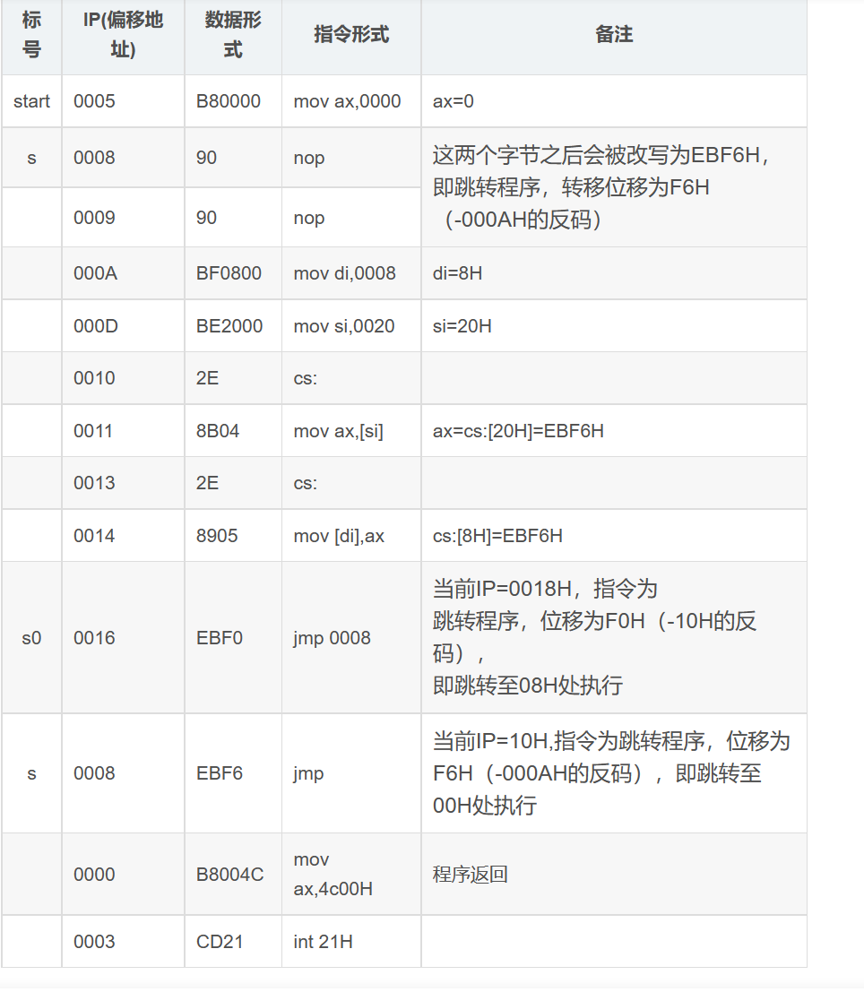 王爽汇编（第四版）实验八