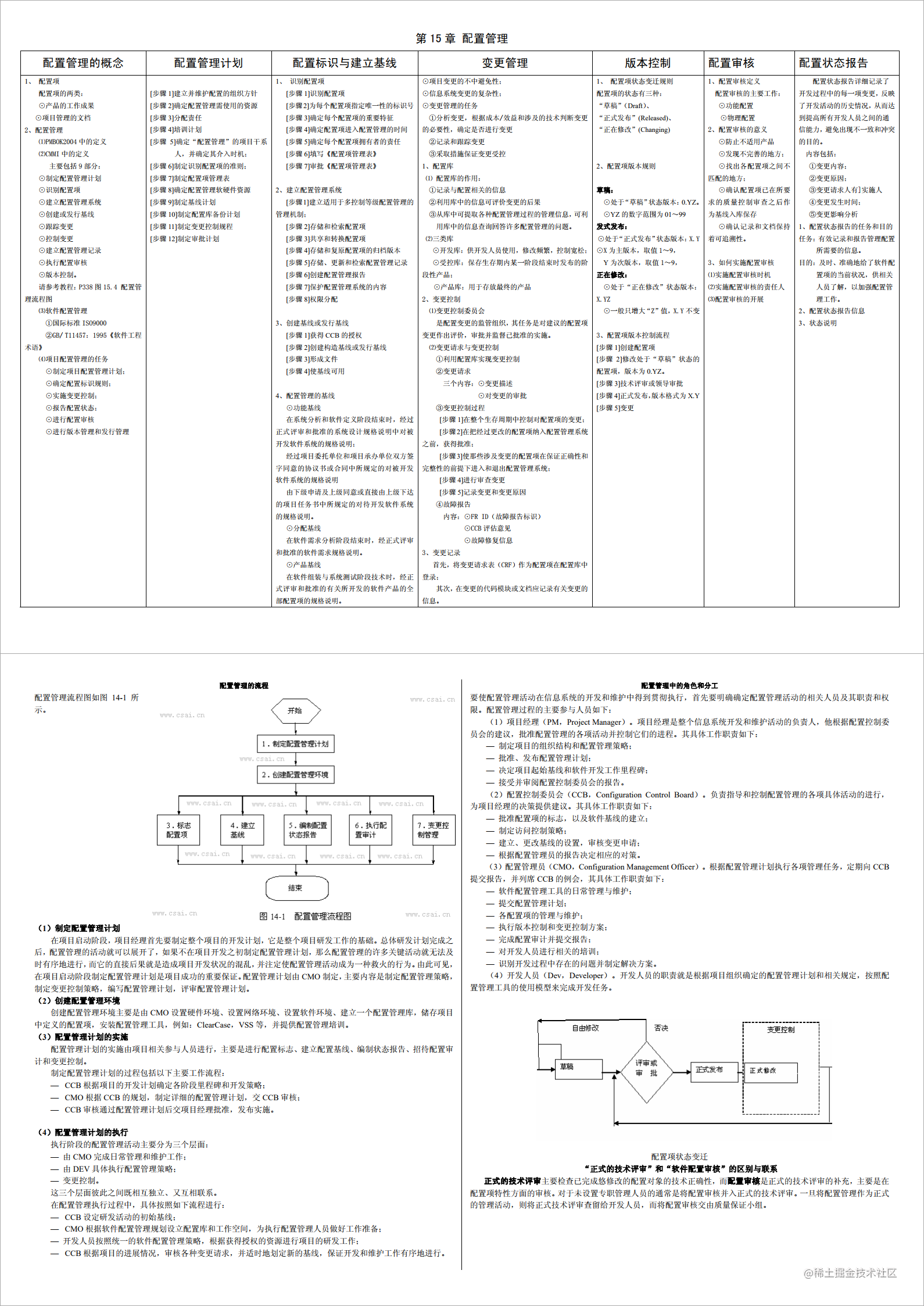 第15章 配置管理.png