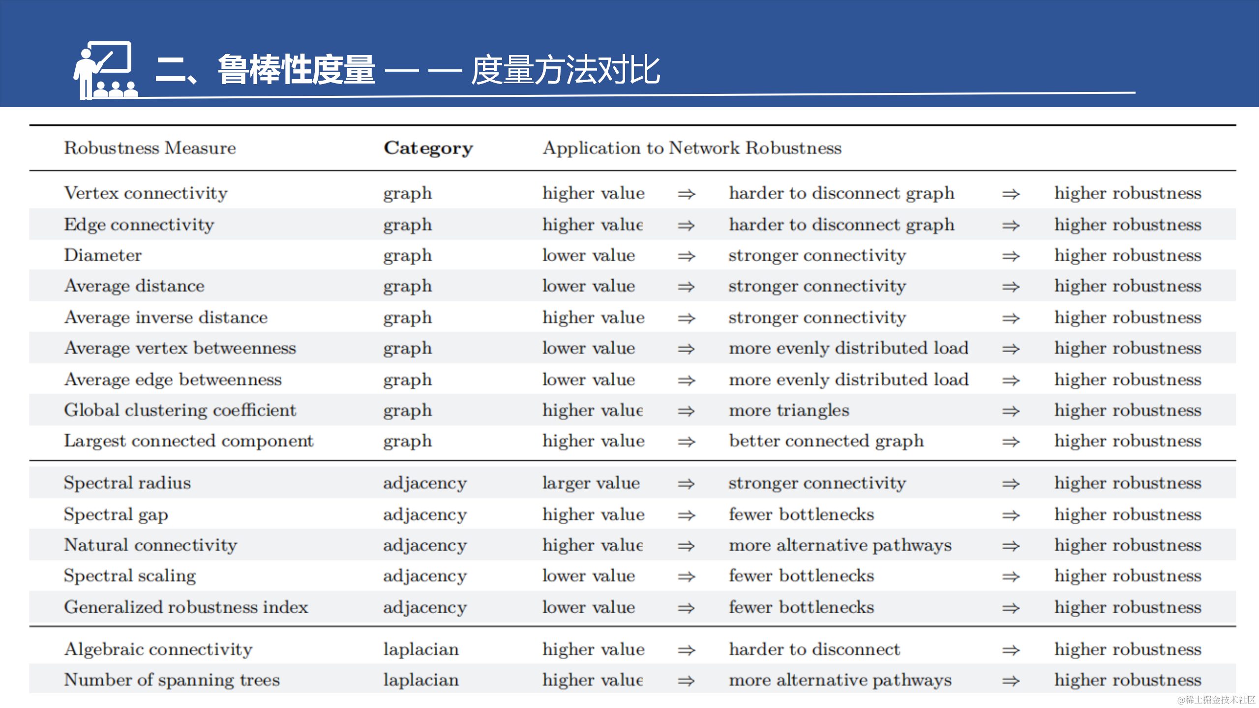 网络的脆弱性和鲁棒性调研汇报--于淼_26.png