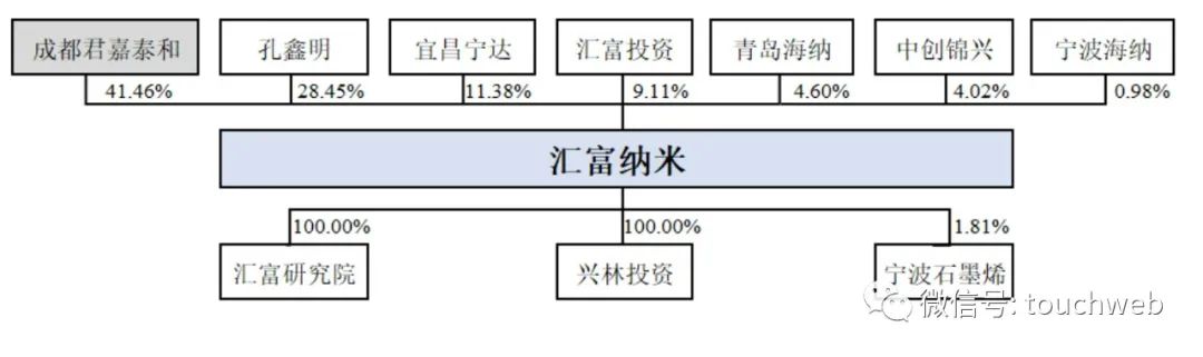 汇富纳米冲刺创业板拟募资625亿王跃林堂叔侄控制近50股权