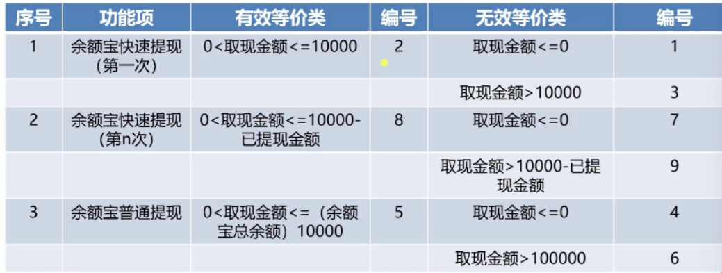 等价类划分法