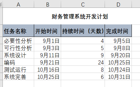 怎么用 Excel 做出专业的 project 甘特图？10个步骤和60个模板