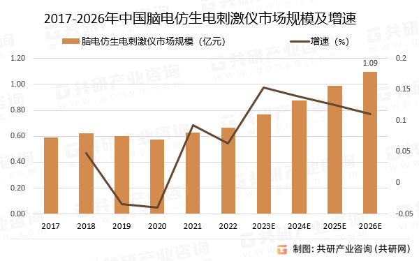 2017-2026年中国脑电仿生电刺激仪市场规模预测及增速