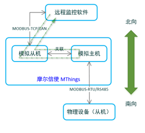 摩尔信使MThings的协议转换(数据网关)功能