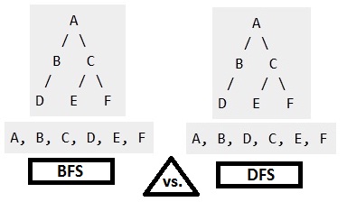 Difference between BFS and DFS