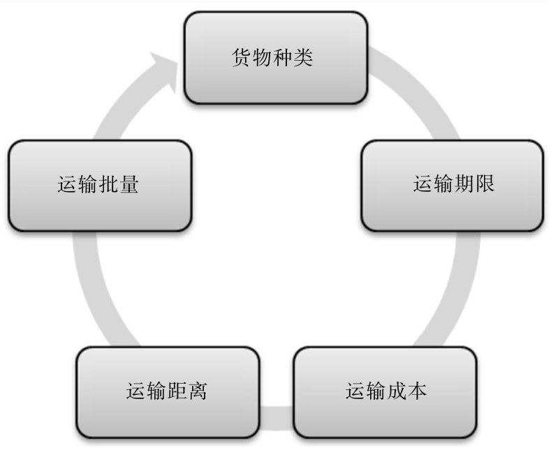 选择运输方式需考虑的因素,供应链管理,供应链运输管理