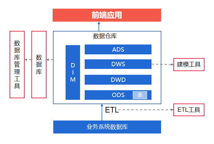 数据仓库基础概念