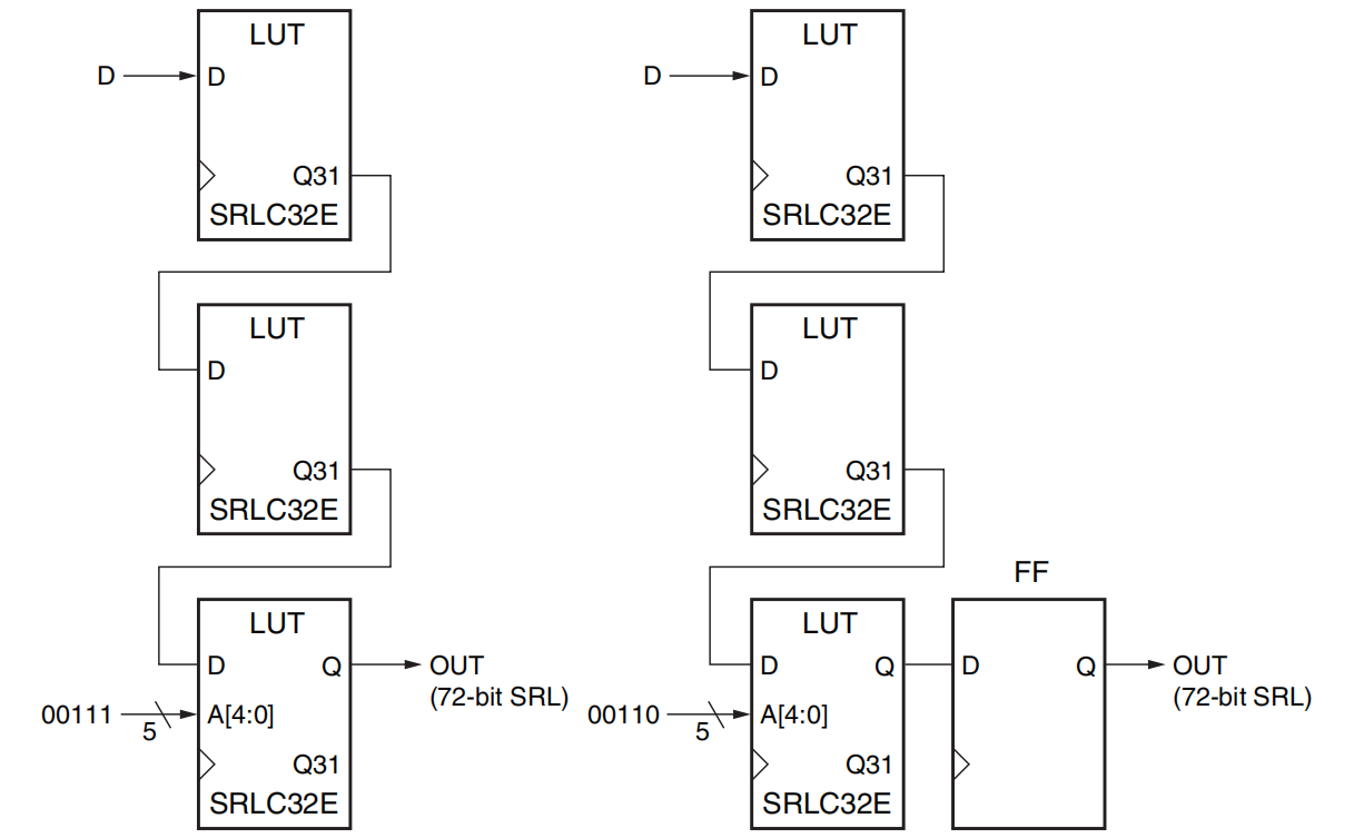 Xilinx UltraScale架构之可配置逻辑块CLB