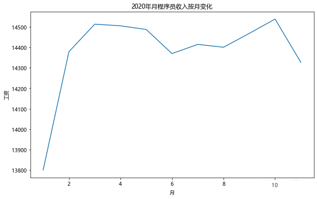 11月程序员平均工资又跌了？真是跌宕又起伏的一年！