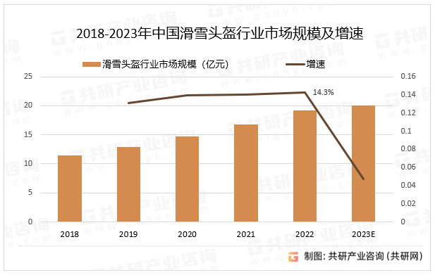 2018-2023年中国滑雪头盔行业市场规模及增速