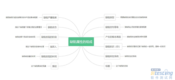 我叫缺陷，也叫Bug，下面介绍一下我的生命周期