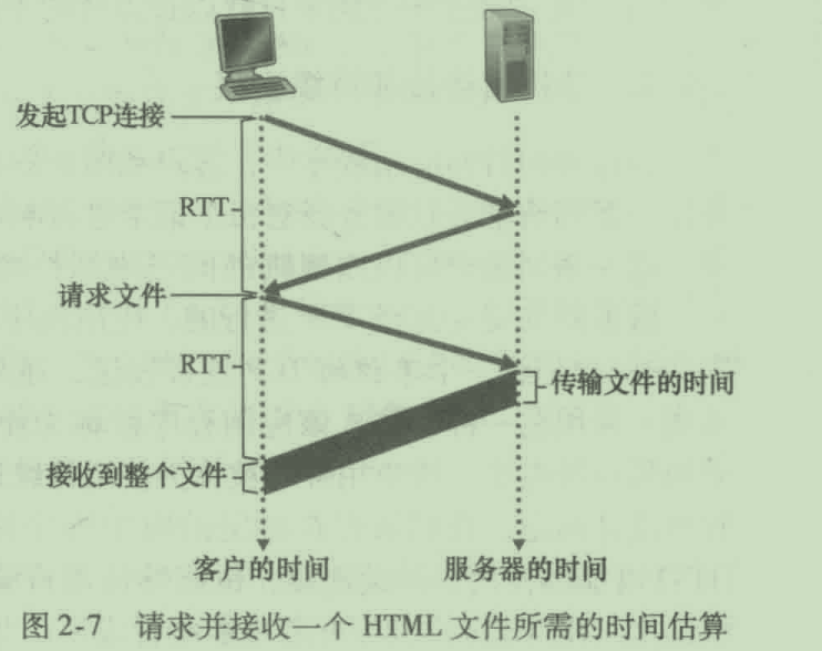 非持续HTTP连接