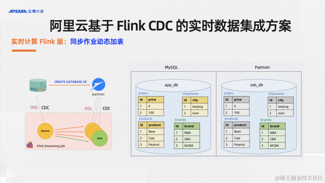 基于 Flink CDC 打造企业级实时数据集成方案