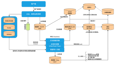 数据仓库发展历史与架构演进_数据库发展历程-CSDN博客