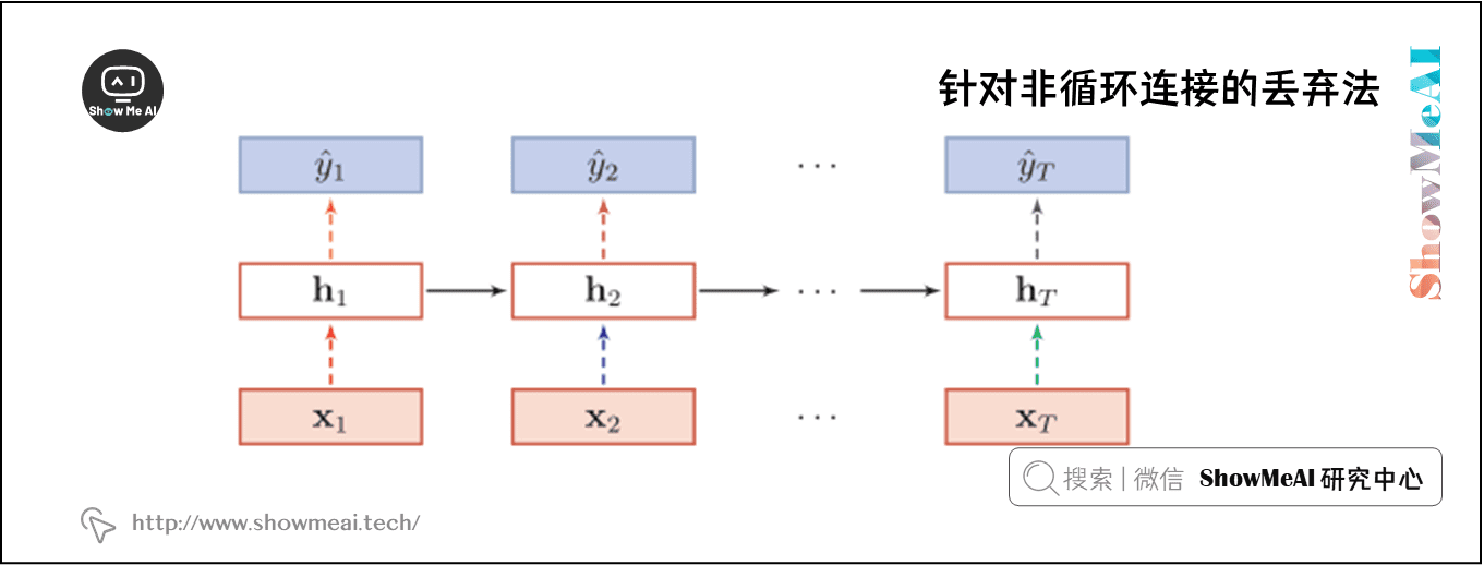 针对非循环连接的丢弃法