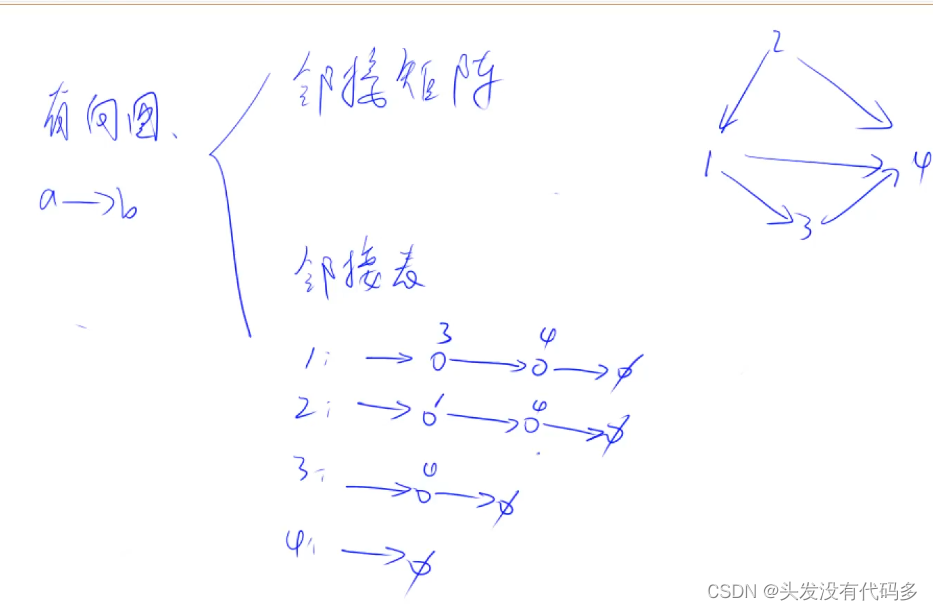 DFS与BFS|树与图的遍历：拓扑排序