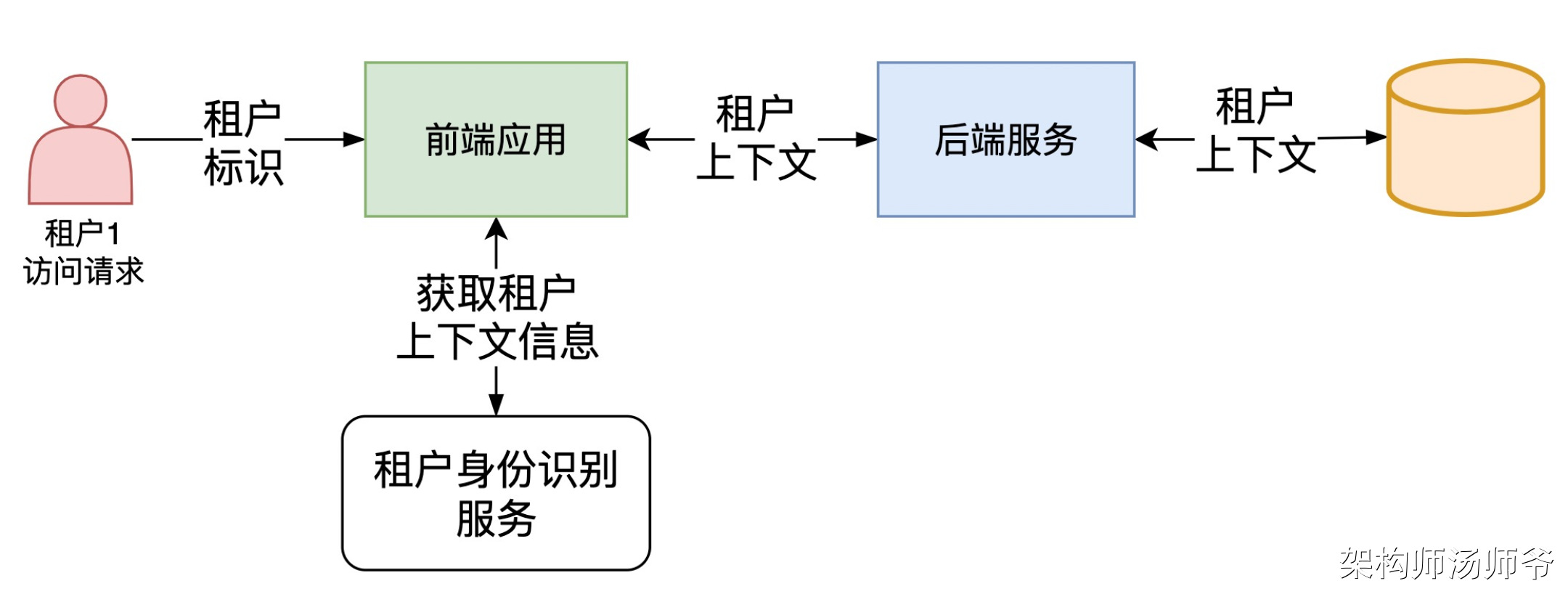 吊打面试官！全网最全多租户系统设计方案_架构设计_08