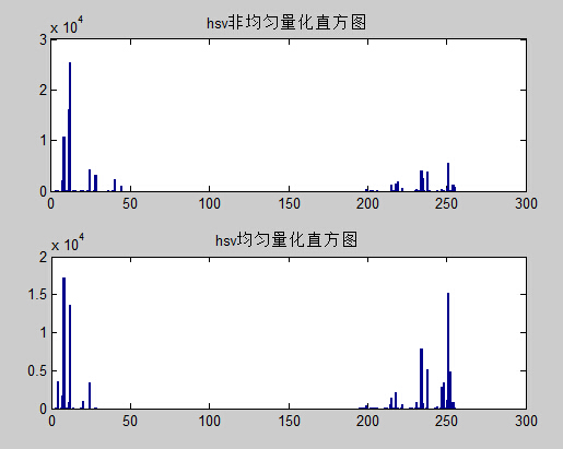 在matlab中对hsv进行均匀量化和非均匀量化