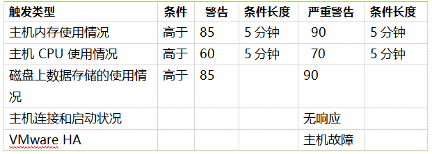 VMware 虚拟化平台规划设计方案