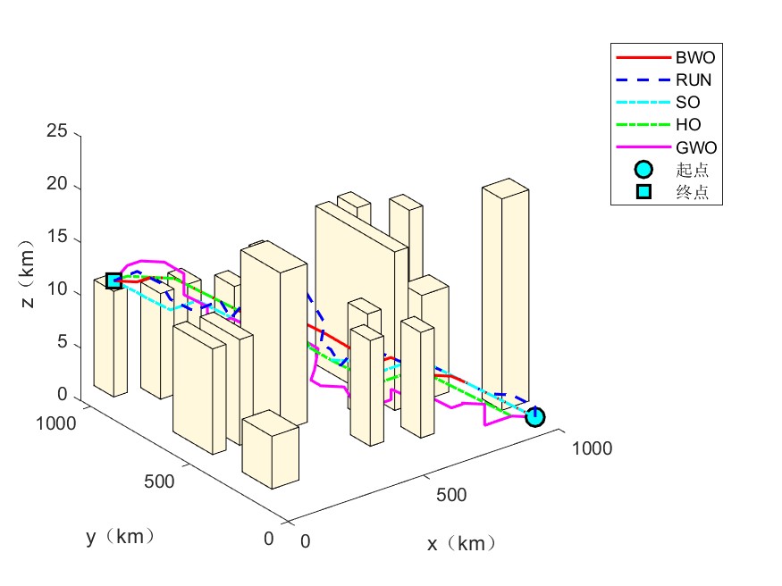 五种算法（BWO、RUN、SO、HO、GWO）求解复杂城市地形下无人机路径规划，可以修改障碍物及起始点（MATLAB）