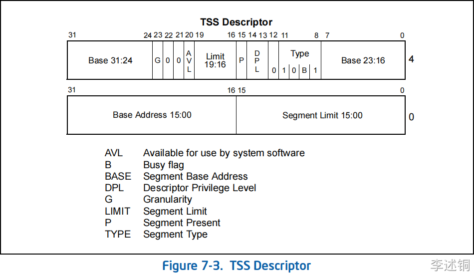 x86下使用硬件实现的任务切换(TSS表)---使用代码讲解