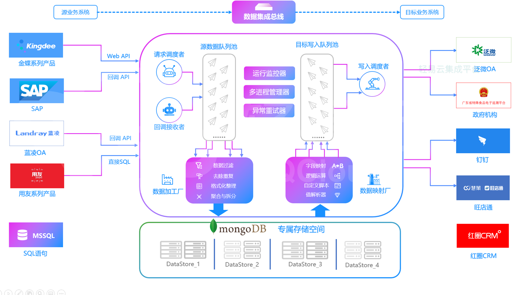 轻松点击鼠标就可以完成各类系统的接口调用。开箱即用的透明盒子，可视化拖、拉、拽实现接口服务编排与聚合。