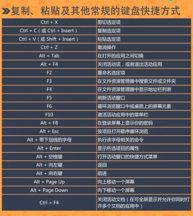 一,常见的复制粘贴快捷键windows系统常见快捷键大全:很多朋友使用