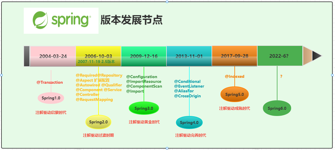 Spring设计模式及部分技术讲解