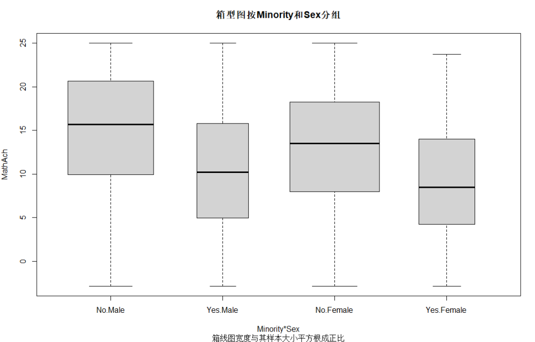 python 分组箱线图_R语言统计与绘图:绘制箱线图-CSDN博客