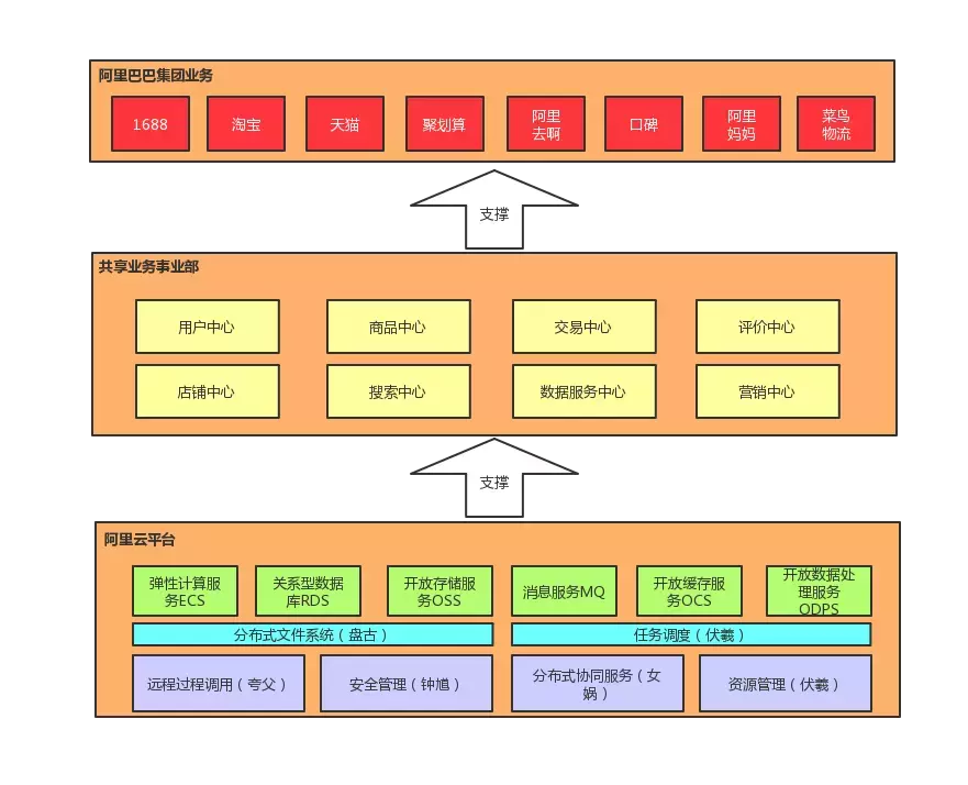 阿里资深架构师钟华曰：中台战略思想与架构实战；含内部实施手册