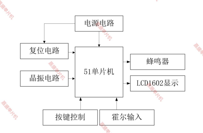 基于51单片机的自行车测速里程码表设计( proteus仿真+程序+设计报告+原理图+讲解视频）