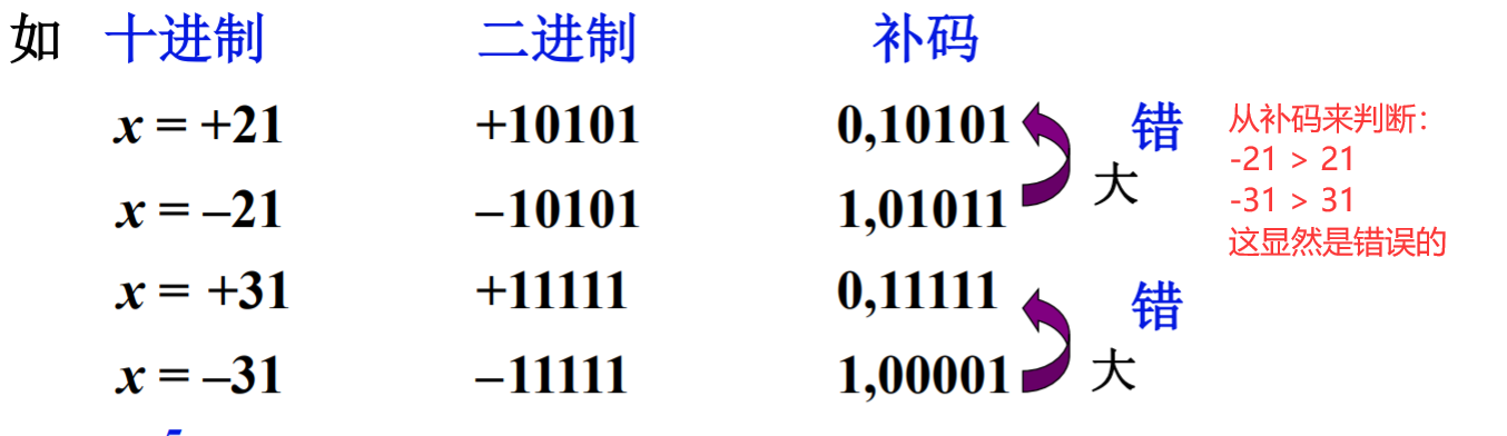 补码缺陷