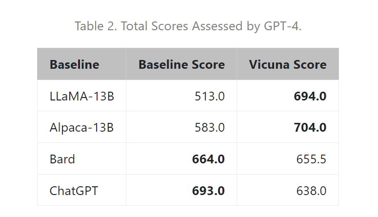 低成本开源聊天机器人Vicuna：可达到ChatGPT/Bard 90%以上水平