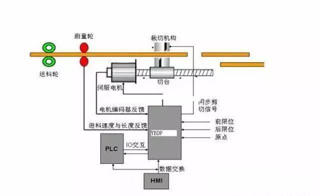 三种伺服电机控制方式总结