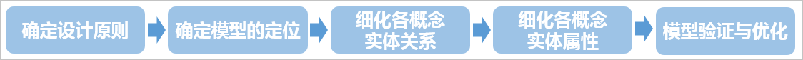 简单搞定数仓搭建:数仓模型(DWD)
