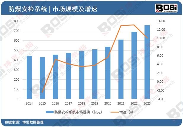 防爆安检系统市场规模