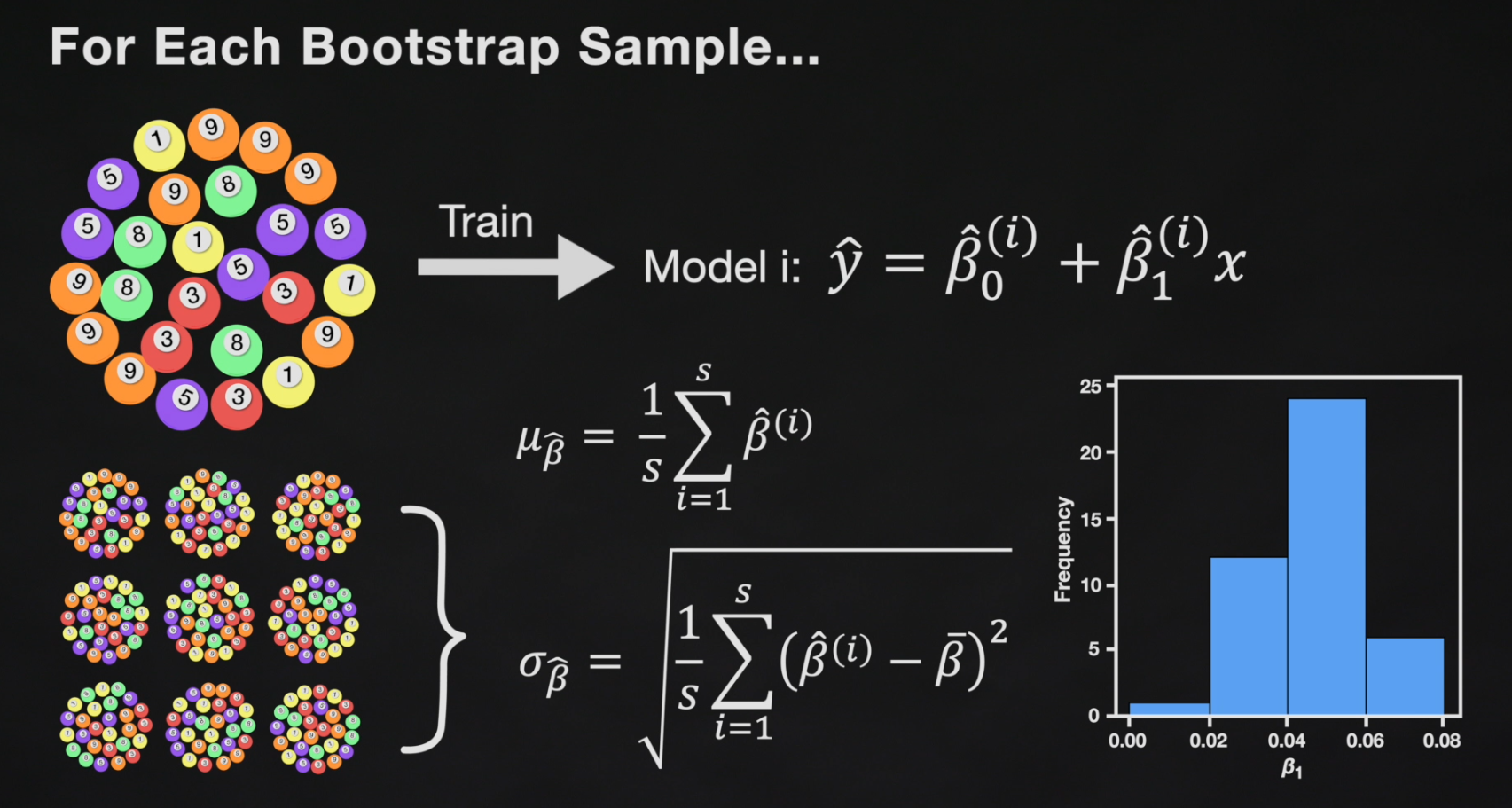 The process is repeated many times. The collection of bootstrap samples is used to provide calculate the standard deviation for the model's beta values.