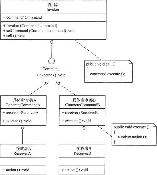  Schéma de structure du mode de commande 