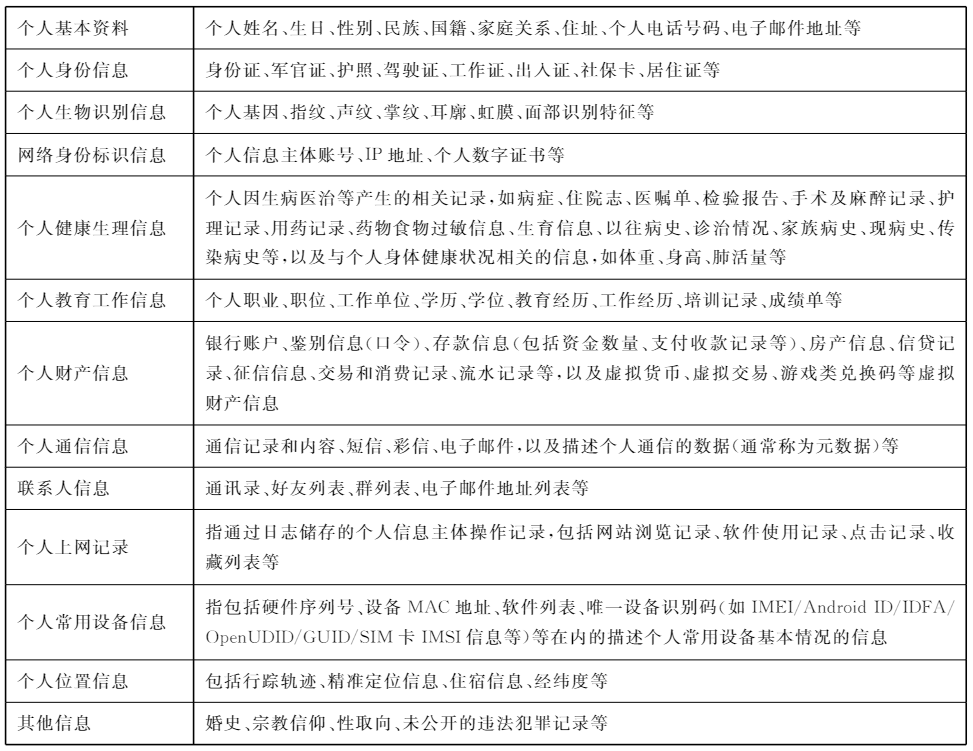 个人信息与个人敏感信息