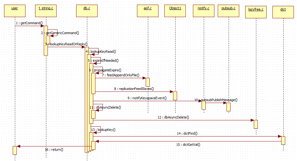 Redis key过期删除机制实现分析