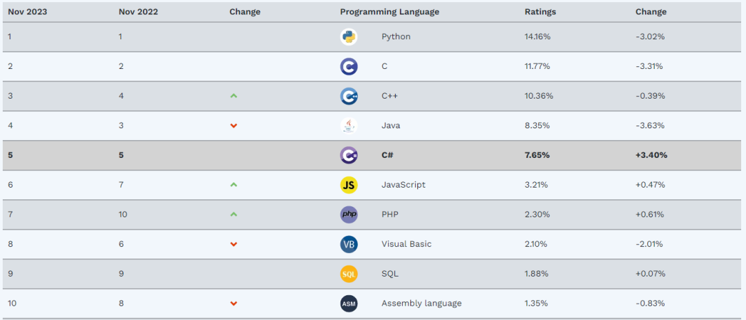 11月编程语言排行榜出炉：C#超越Java已成定局！