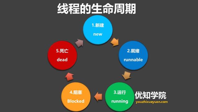 就绪,运行,阻塞和死亡五种状态,线程从新生到死亡的状态变化称为生命