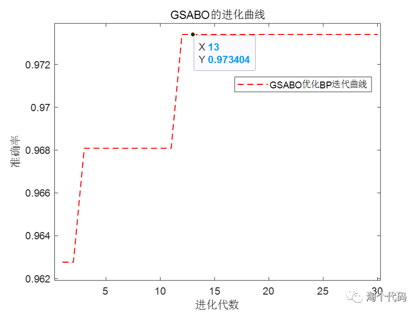 改进的减法优化器算法优化BP神经网络---回归+分类两种案例