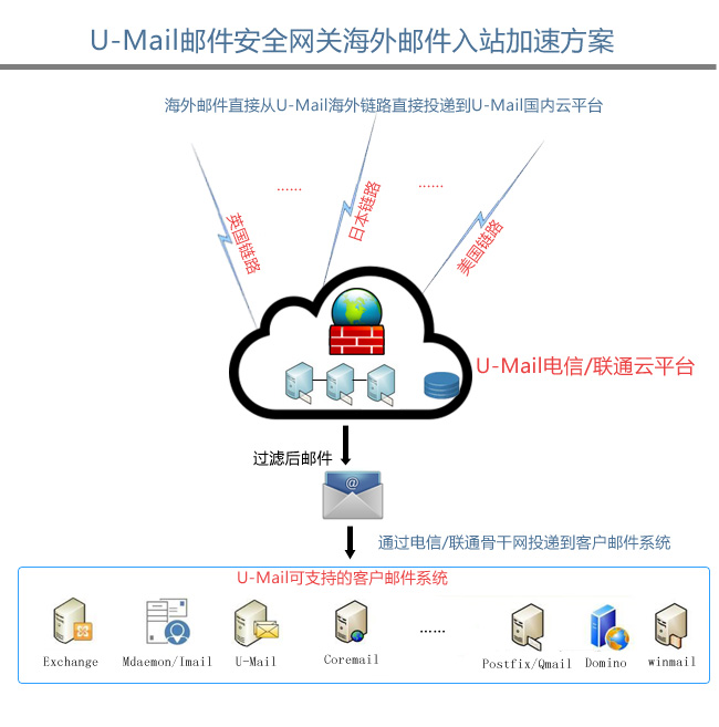 海外邮件接收延迟、接收不到怎么办？U-Mail邮件网关来了