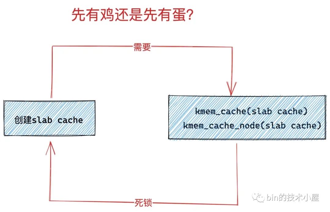 Linux内核源码分析 (B.6)从内核源码看 slab 内存池的创建初始化流程