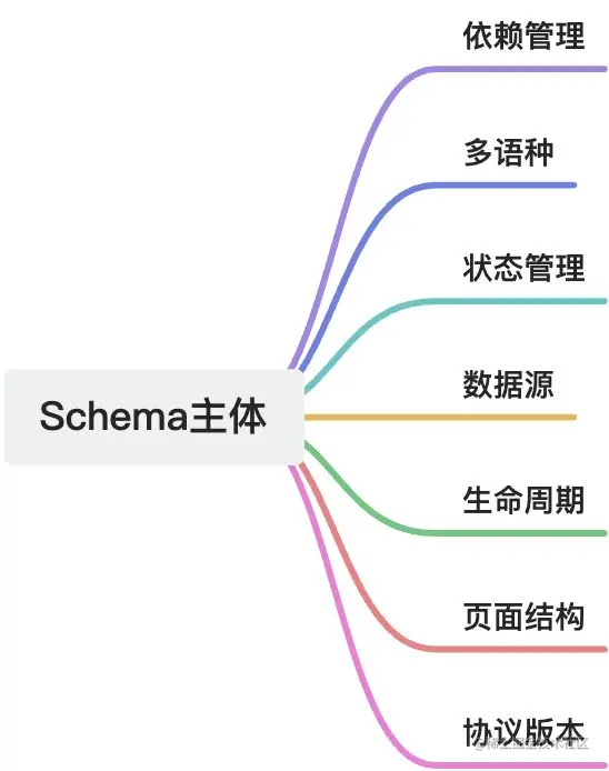 5、架构：通用 Schema 设计